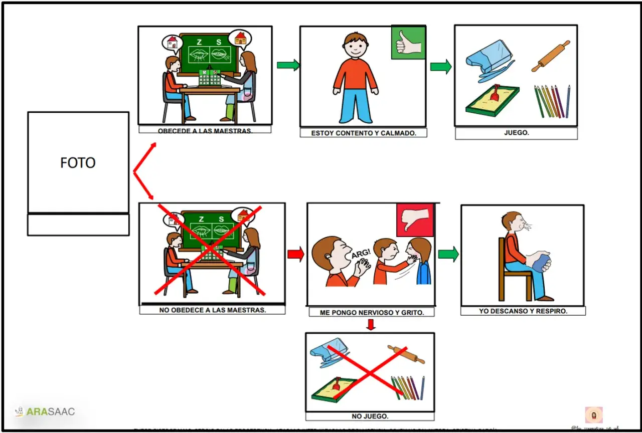 Plantilla diana de evaluaci&oacute;n infantil: obedece y juega, o no obedece, grita y no juega.