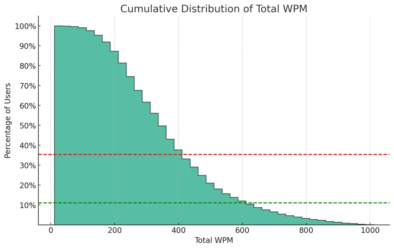 Gráfico de distribución acumulada de la velocidad lectora (WPM). Muestra que la mayoría de los usuarios leen a velocidades bajas, con una disminución gradual a medida que aumenta la velocidad.