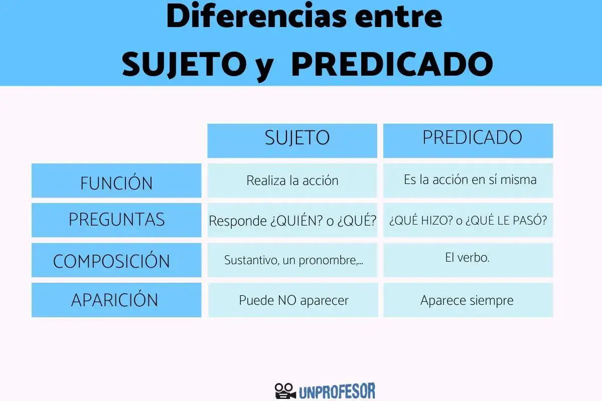 Tabla comparativa de las diferencias entre sujeto y predicado, explicando su función, preguntas clave, composición y aparición.