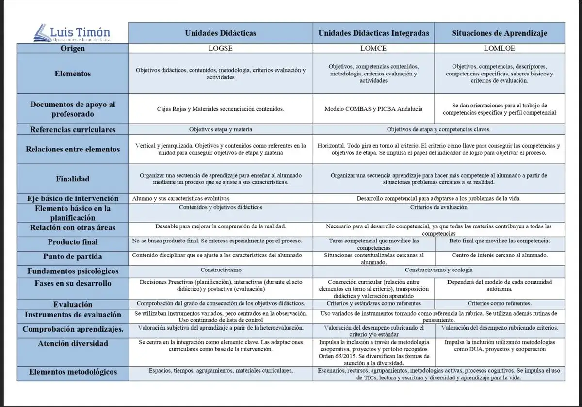 Tabla comparativa de unidades didácticas y situaciones de aprendizaje, reflejando la evolución de la última ley educativa.
