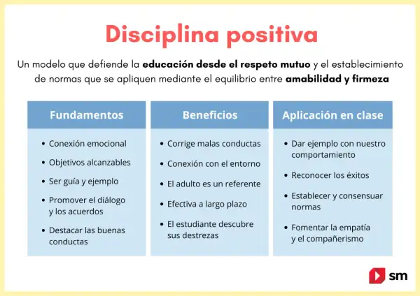 Disciplina positiva: fundamentos, beneficios y aplicación en clase. Fomenta la crianza en positivo con respeto, diálogo y firmeza.