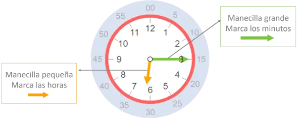 Reloj analógico mostrando las horas del reloj. La manecilla pequeña marca las horas (7) y la grande los minutos (15).